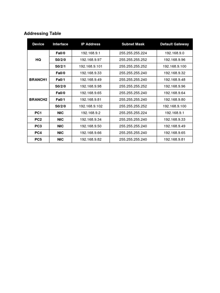 Addressing Table | PDF | Home & Garden | Technology & Engineering