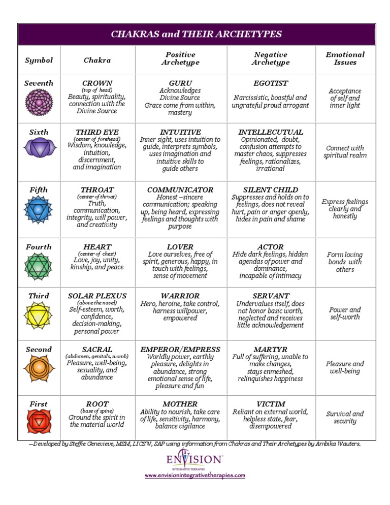 Chakras And Their Archetypes Pdf