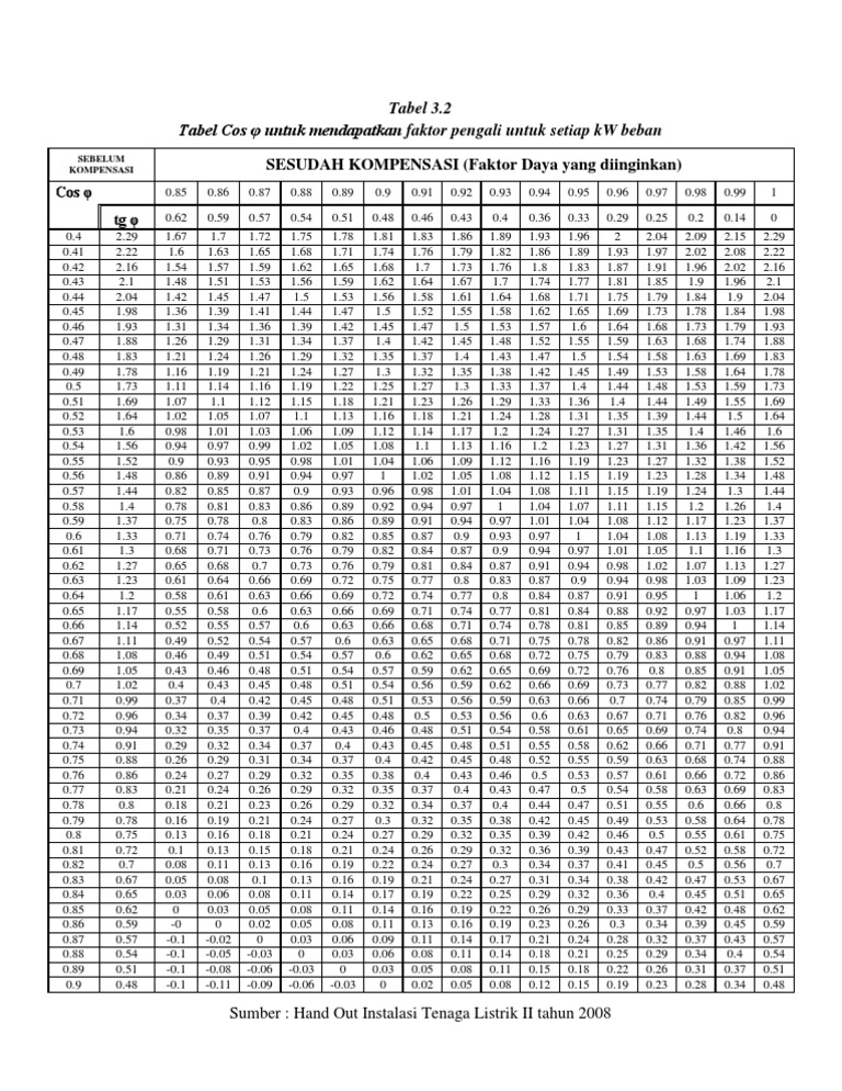 Tabel Cos Phi | PDF
