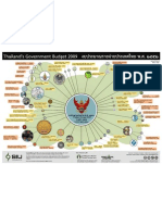 Thailand Budget Graph 2009