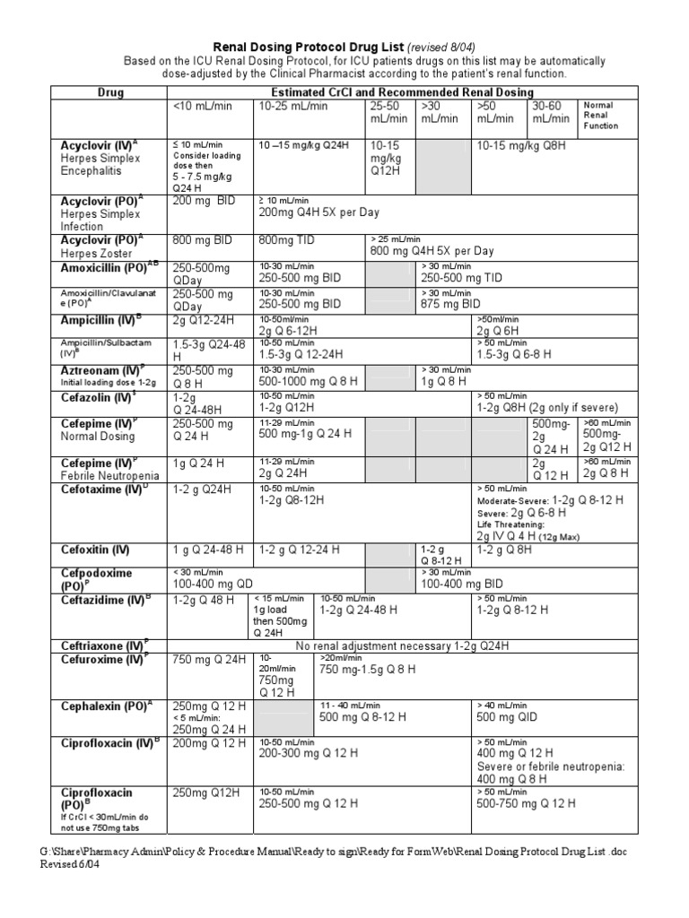 Renal Dosing Protocol Renal Dosing Protocol Renal Function