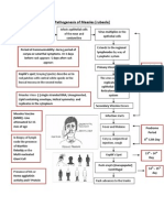 Pathogenesis of Measles PDF