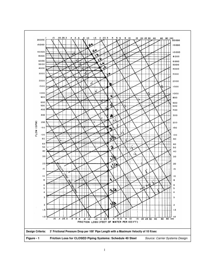 Pipe Sizing and Friction Loss Charts | PDF