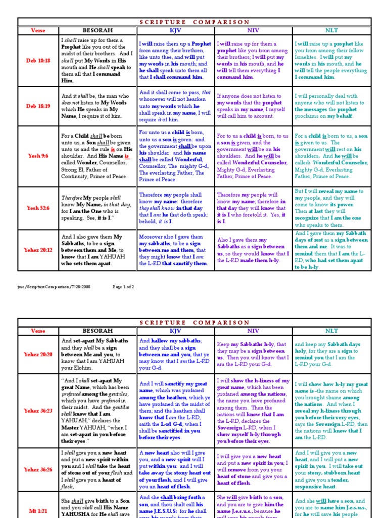 Besorah Scripture Comparison Guide | PDF | Prophet | Names Of God In ...