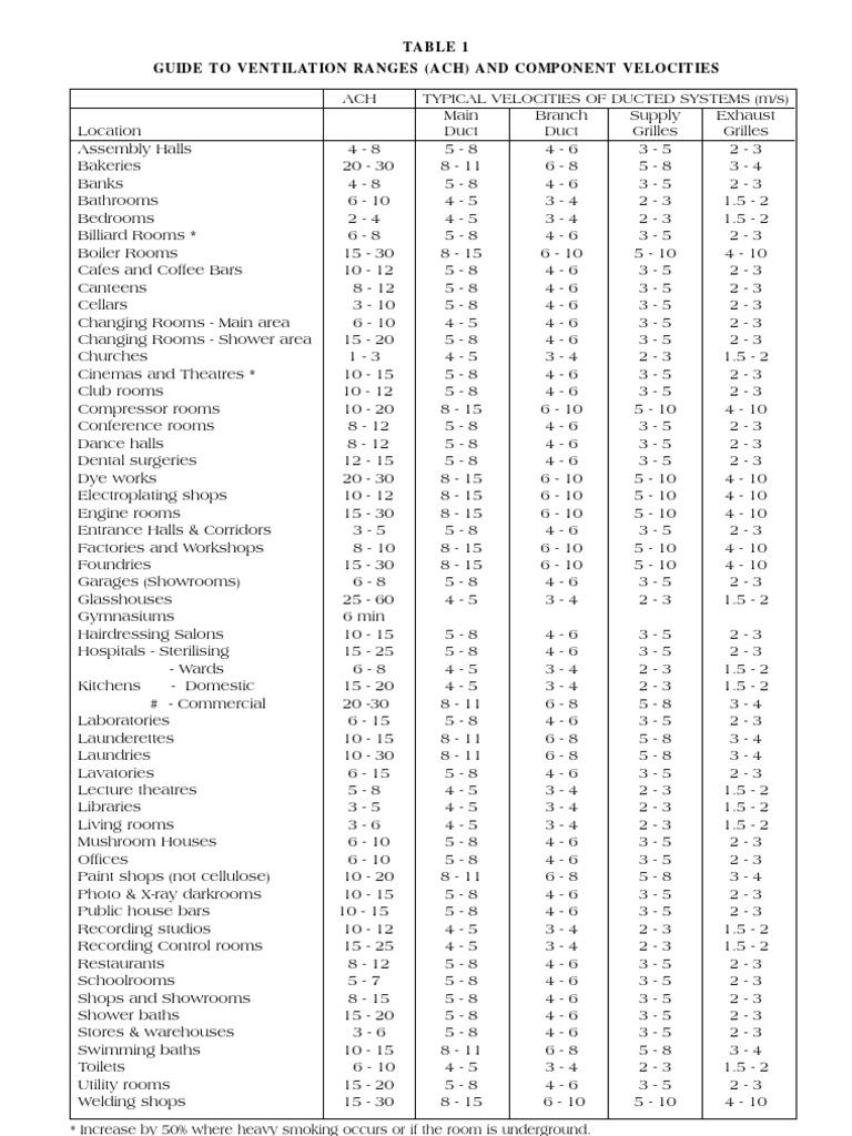 Table 1 Guide To Ventilation Ranges (Ach) and Component Velocities