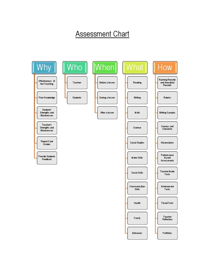 Assessment Chart | PDF