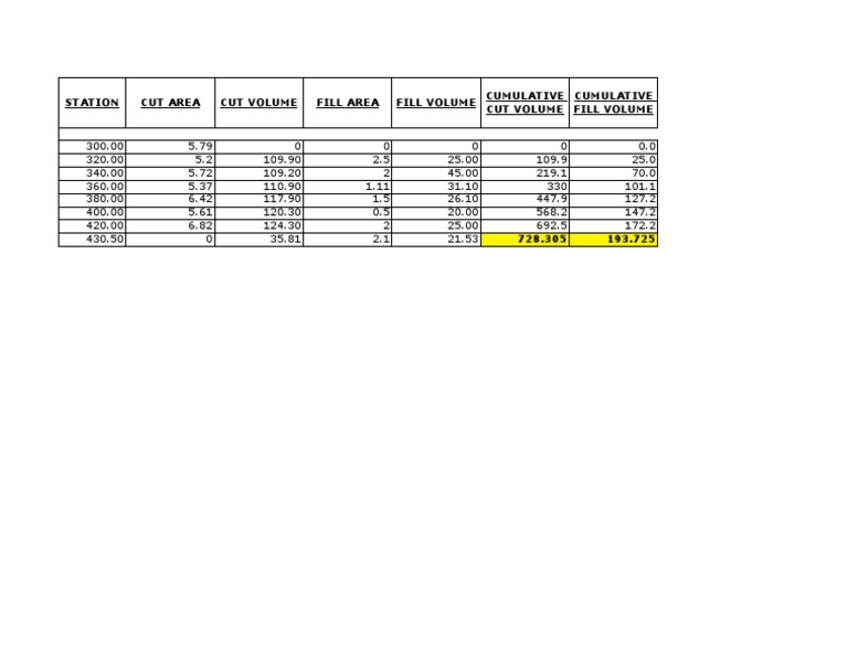 Cut and Fill Volume Analysis Data | PDF