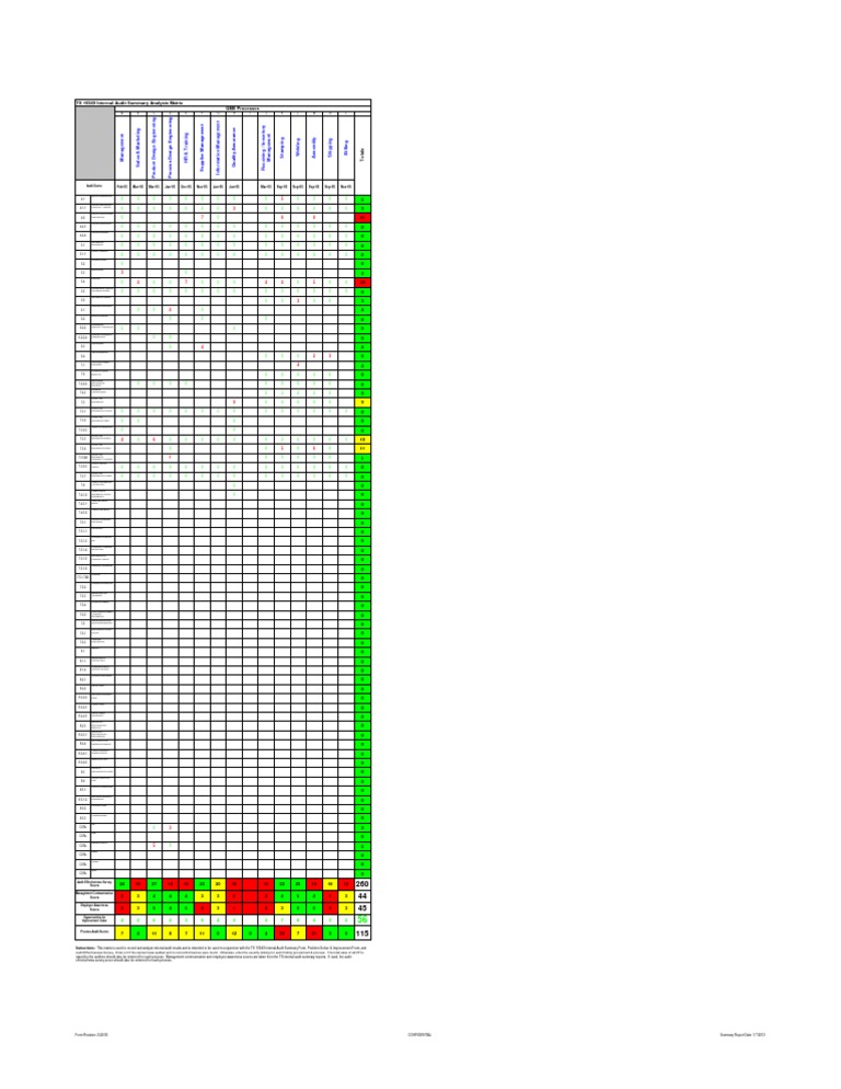 Audit Scoring Matrix Internal Audit Audit
