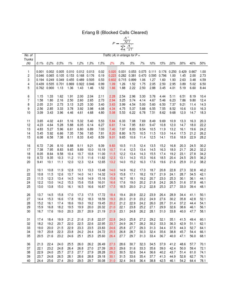 Erlang B Table | PDF