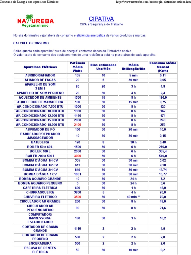 Tabela de Consumo de Eletrodomésticos | PDF | Natureza | Energia e recurso