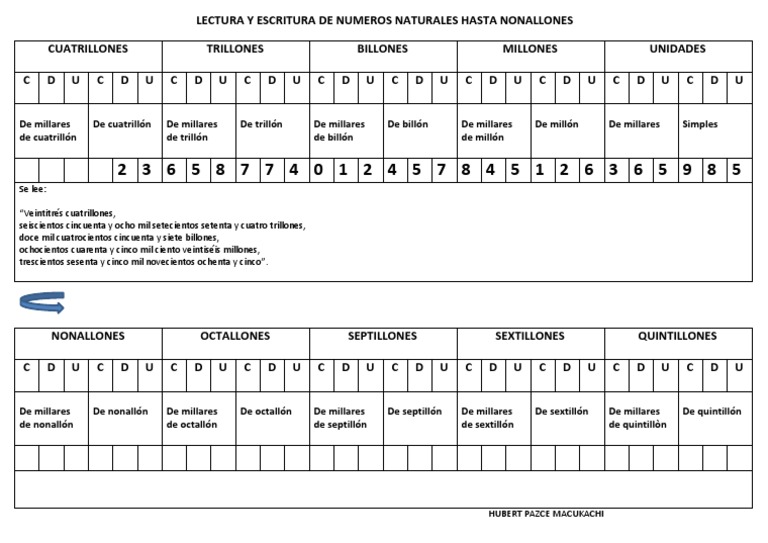 Lectura y Escritura de Numeros Naturales Hasta Nonallones