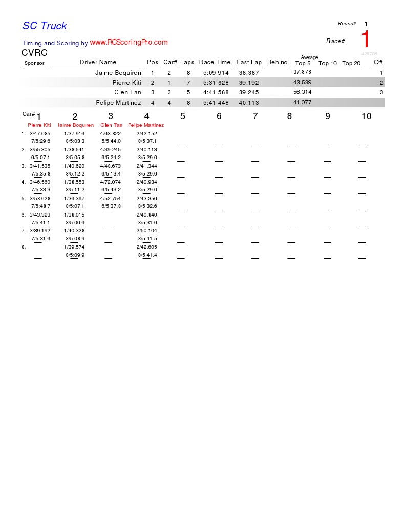 CVRC Race Results and Scoring Summary | PDF | Nascar Series | Grand ...