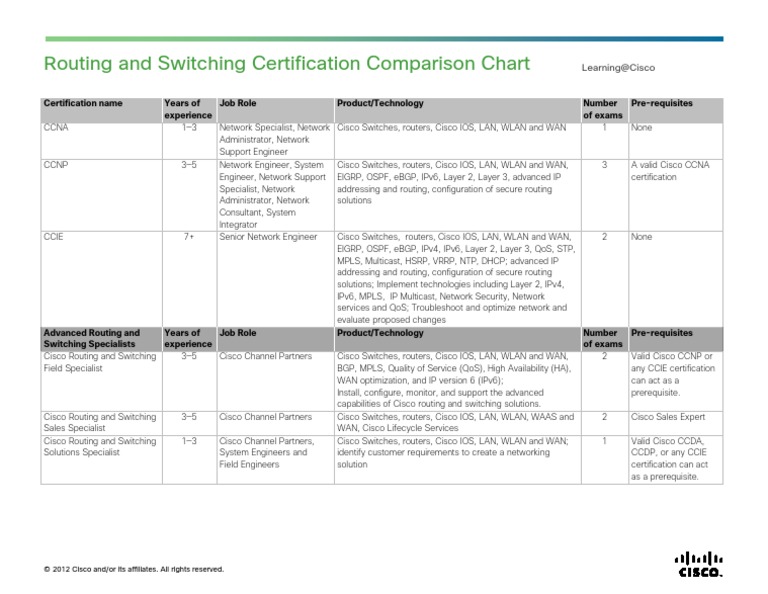Routing and Switching Certification Comparison Chart | PDF