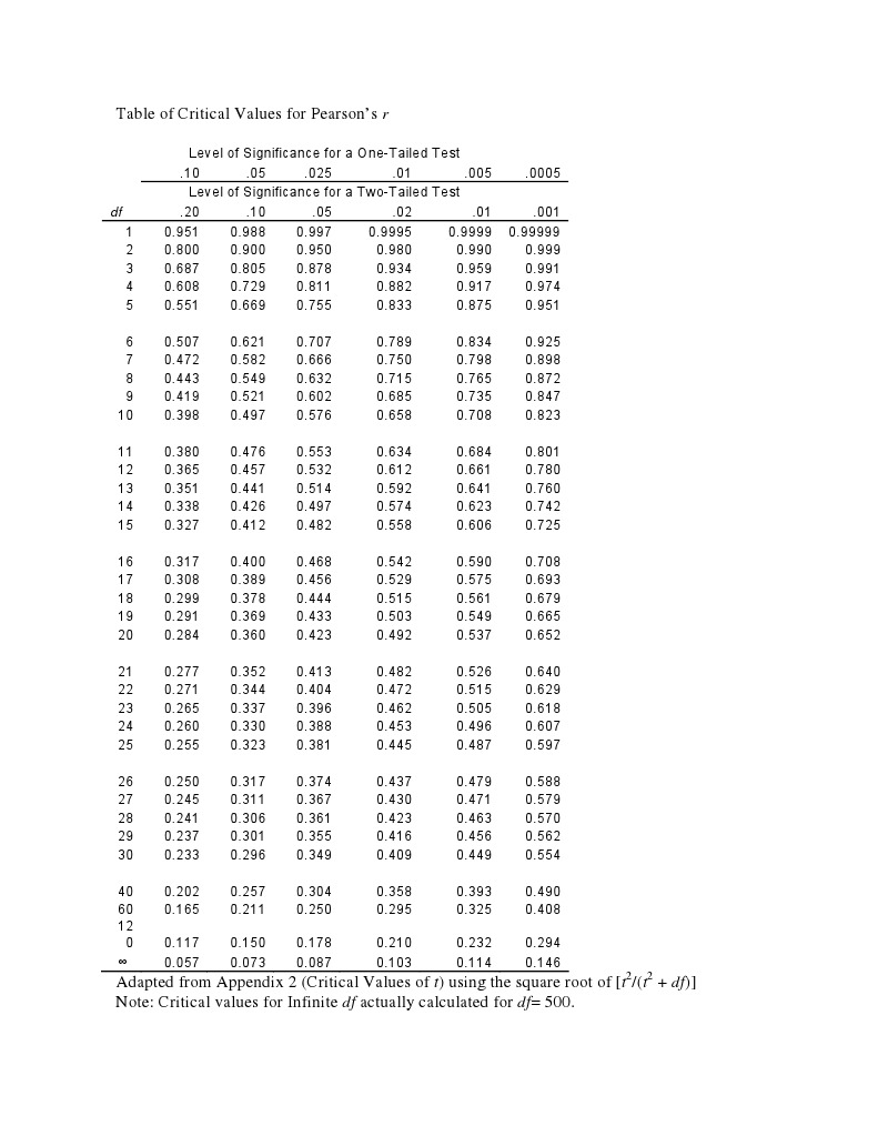 Pearson's r Critical Value Table | PDF | Teaching Methods & Materials