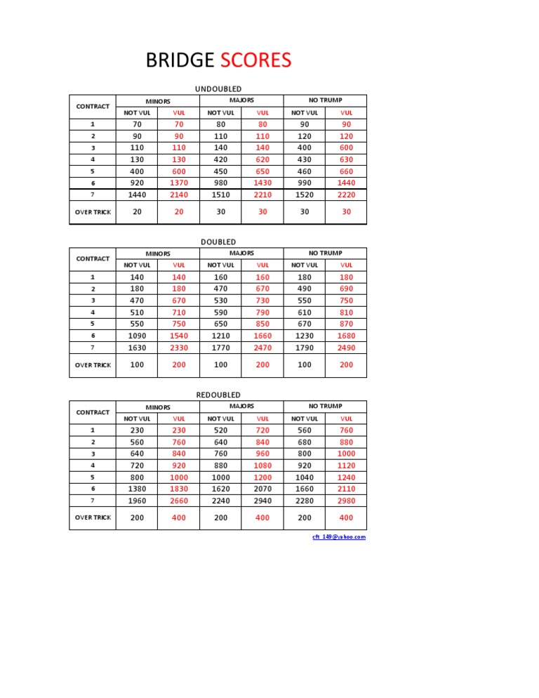 Bridge Scores | PDF