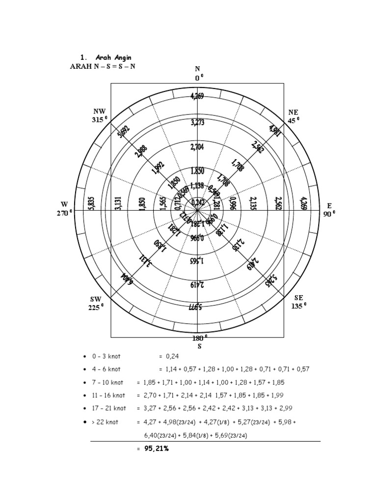 Wind Rose | PDF | Science & Mathematics | Technology & Engineering