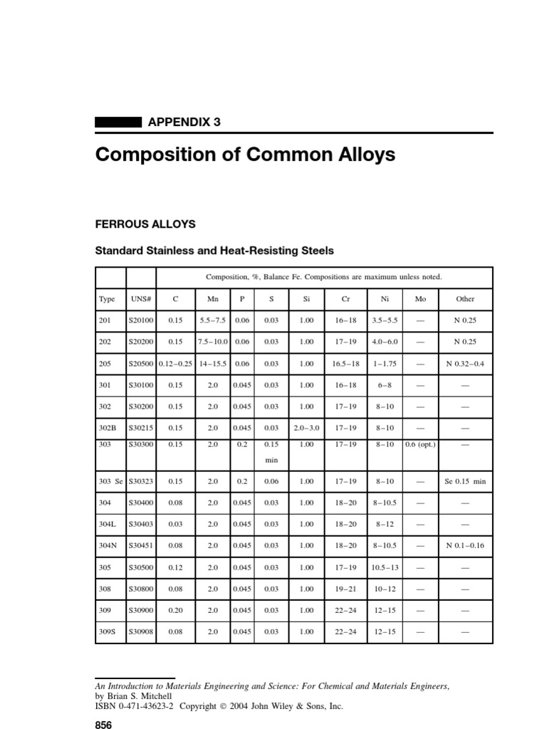 Composition of Common Alloys Appendix 3 Bronze Brass