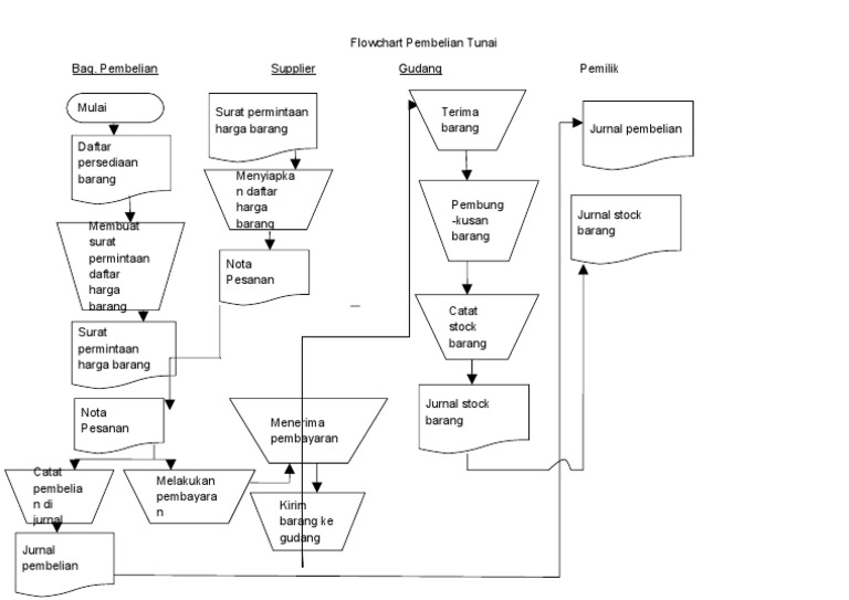 Flowchart Pembelian Tunai