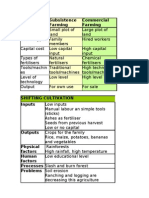 Factors Subsistence Farming Commercial Farming