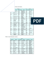 Table of Some Monatomic Cations and Anions