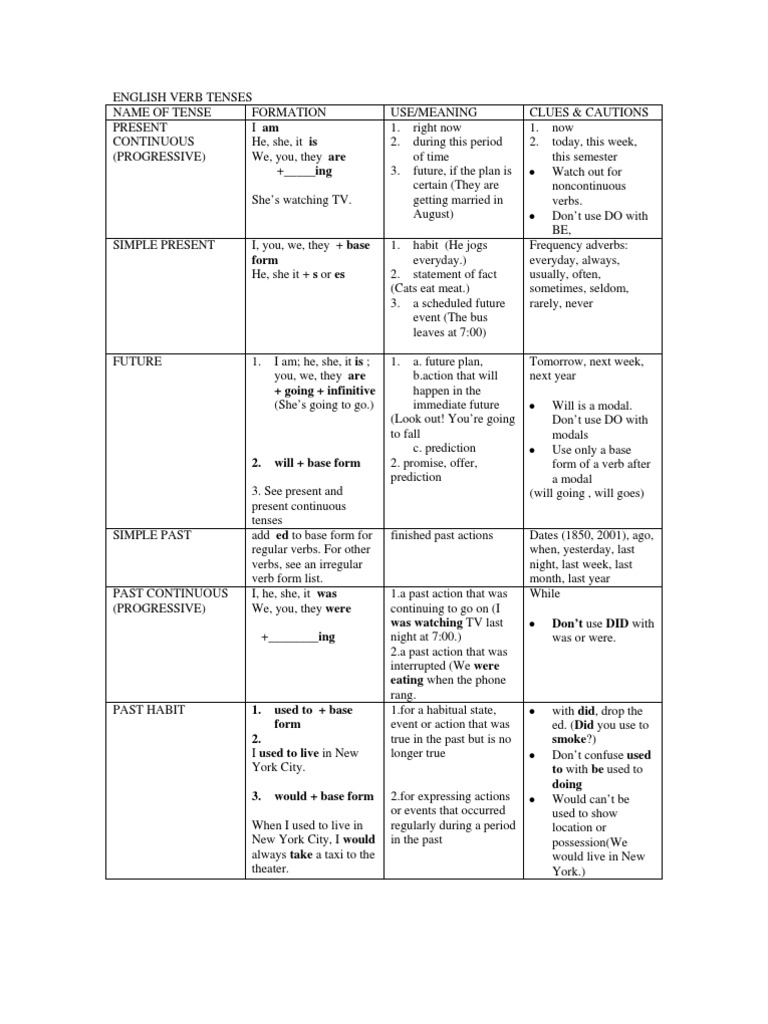 English Verb Tenses | PDF | Perfect (Grammar) | Morphology