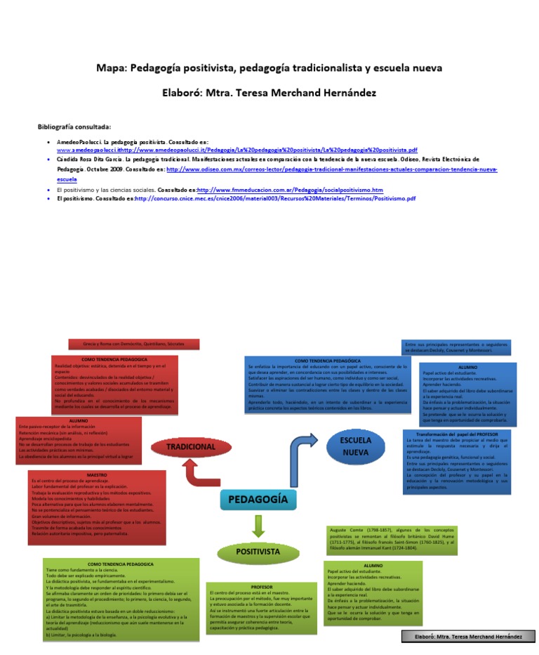 Mapa Conceptual de Pedagogías | PDF | Aprendizaje | Positivismo