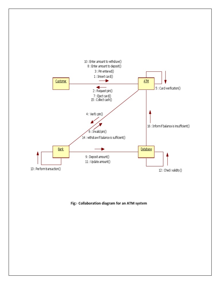 ATM System Collaboration Diagram | PDF