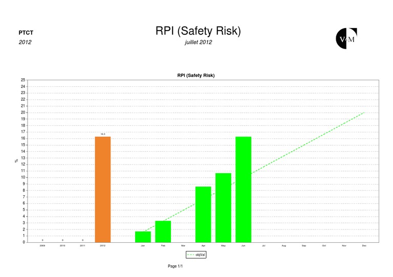 RPI Safety Risk Analysis 2012 | PDF