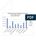 Spending by Income