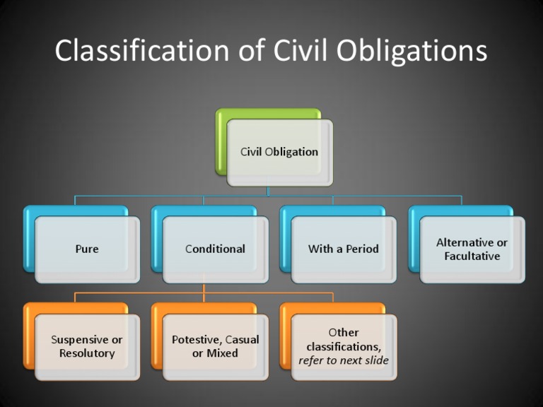 Classification of Civil Obligations | PDF