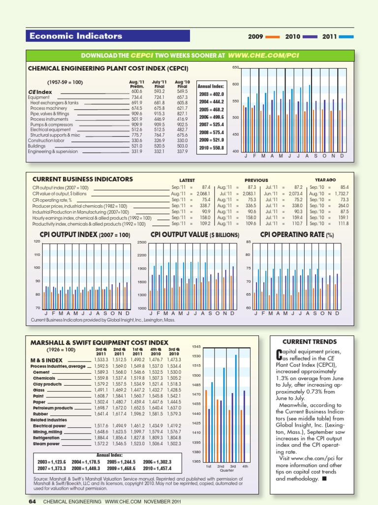CEPCI Consumer Price Index Economic Sectors