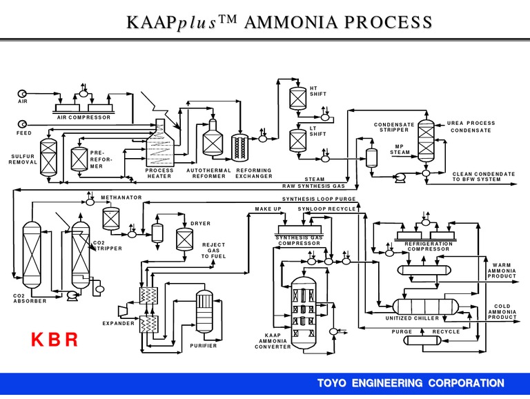 Ammonia Plant | PDF