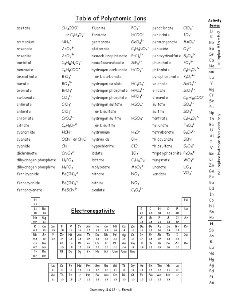 periodic-table-with-polyatomic-ions