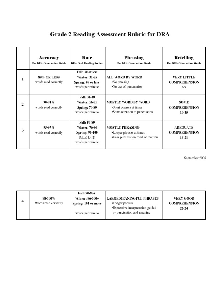Grade 2 DRA Reading Assessment Rubric | PDF | Career & Growth | Foreign ...