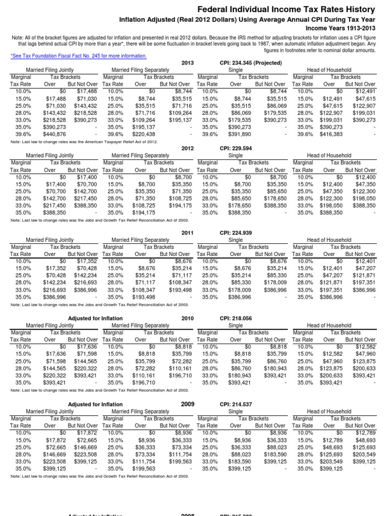 Federal Tax Rates History, Real 2012 Dollars, 19132013