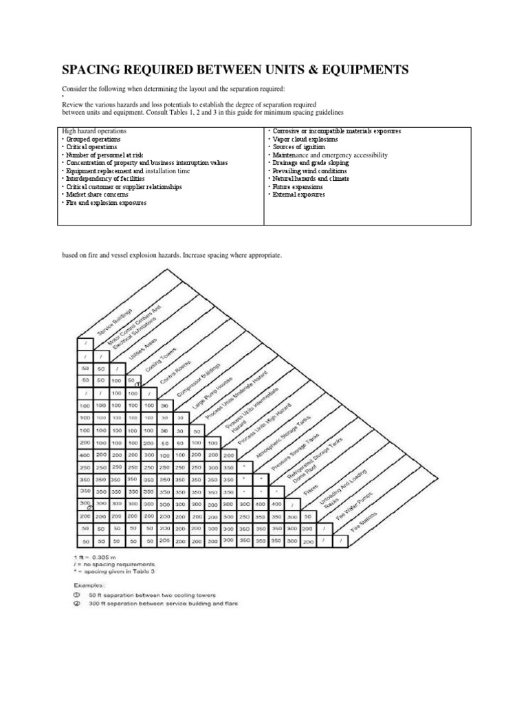 spacing between equipments
