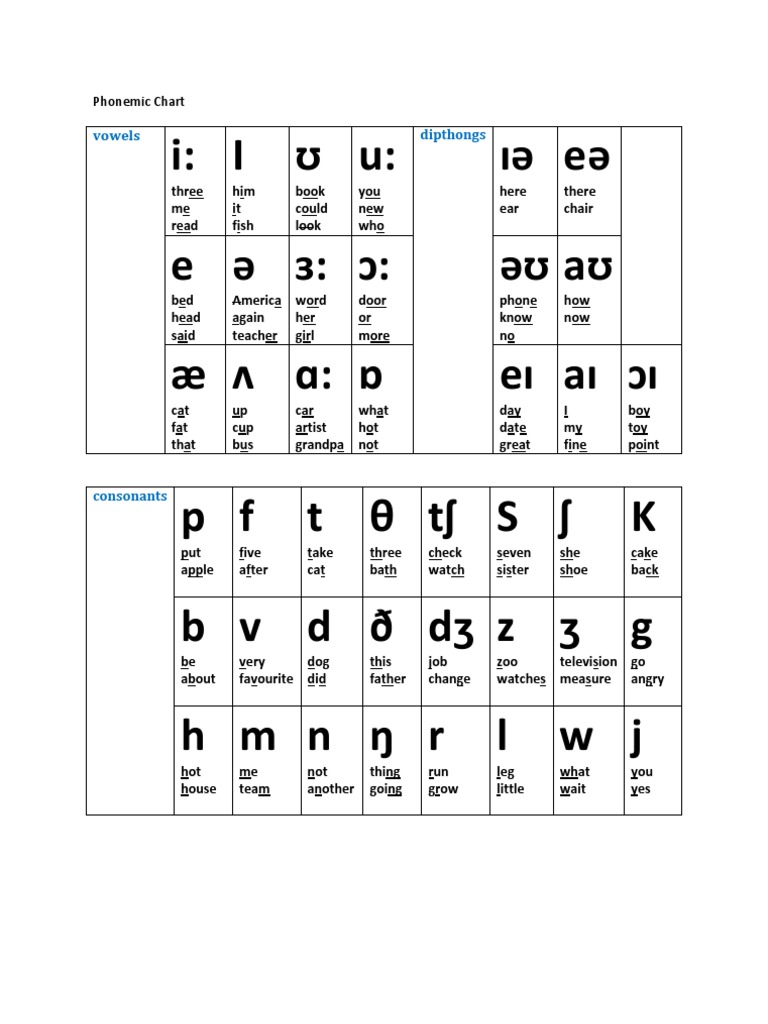 Comprehensive Phonemic Chart Guide | PDF | Language Arts & Discipline