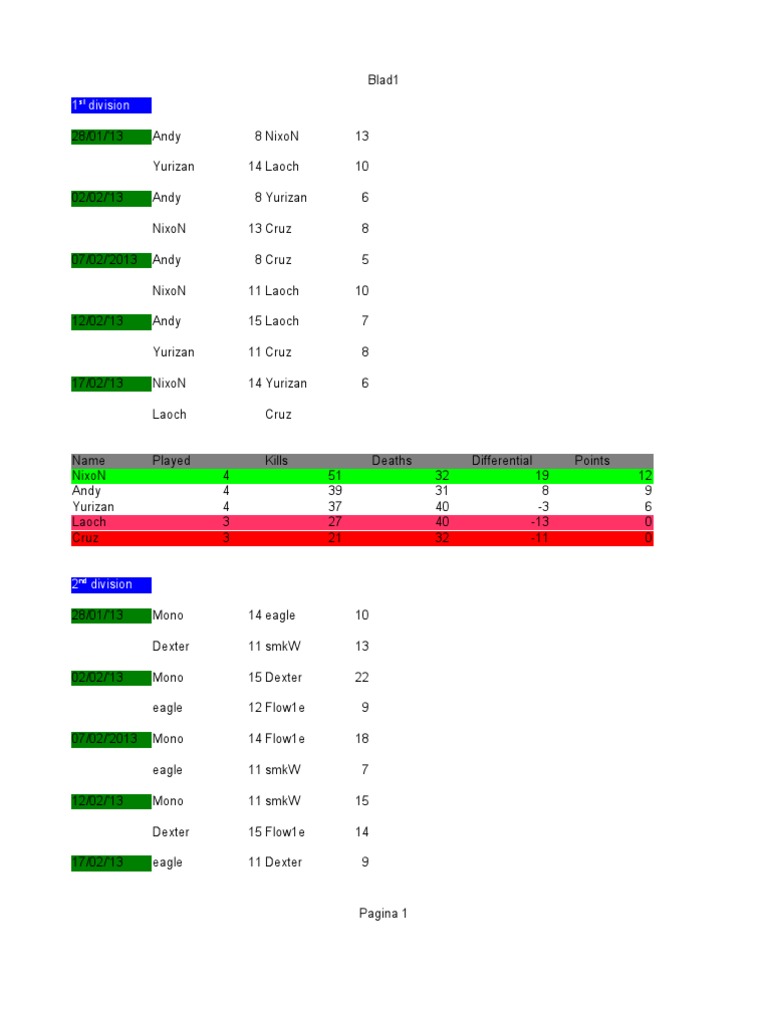Game Performance Statistics Summary | PDF