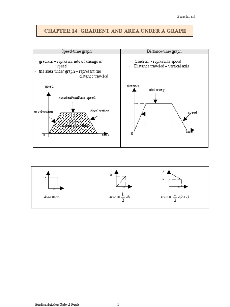 Gradient & Area Under Graph PDF Speed Acceleration