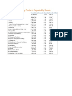 Top Products Exported by Russia