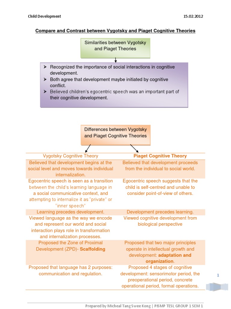 Compare and Contrast Between Vygotsky and Piaget Cognitive Theories | PDF
