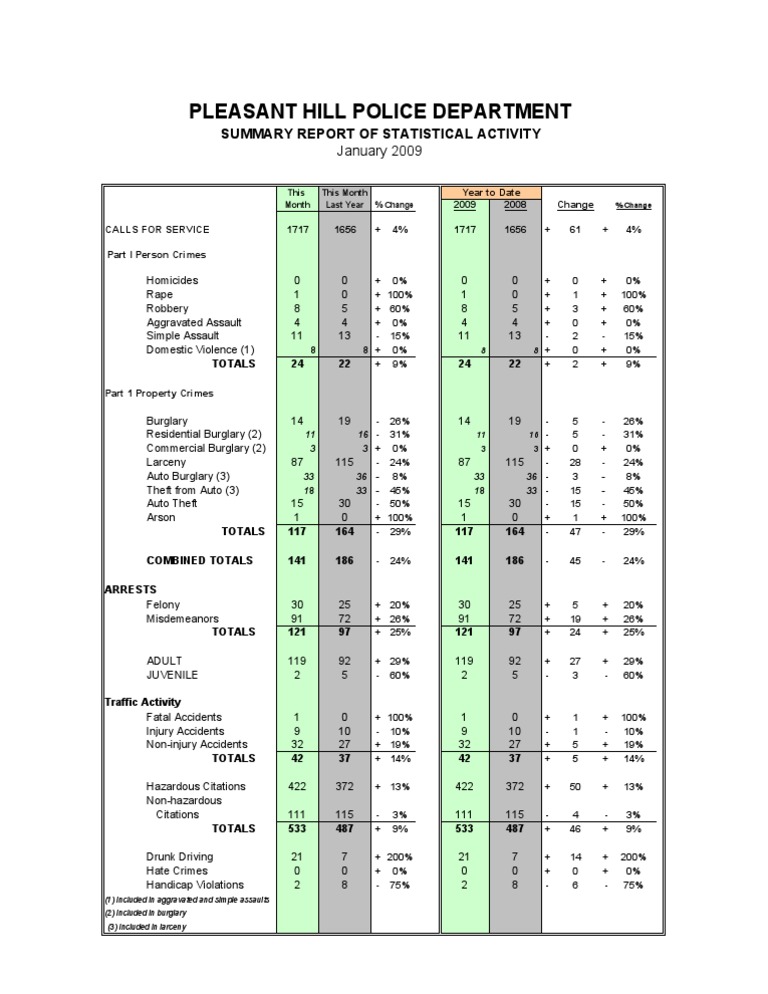 Phcs 1 | PDF | Burglary | Aggression