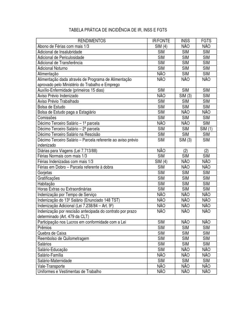 Tabela Prática de Incidência de Ir-Inss-Fgts 2 | PDF | Férias ...