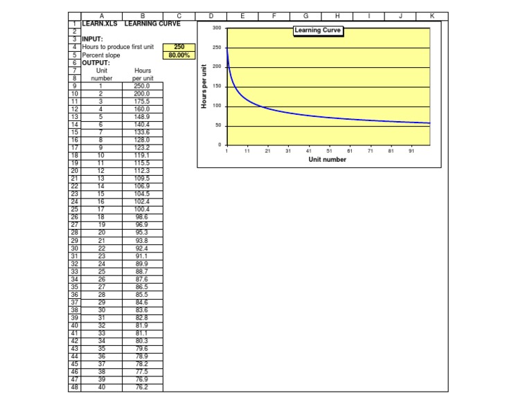 Learning Curve Analysis | PDF | Computers | Technology & Engineering