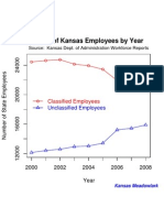 Kansas Employees by Year