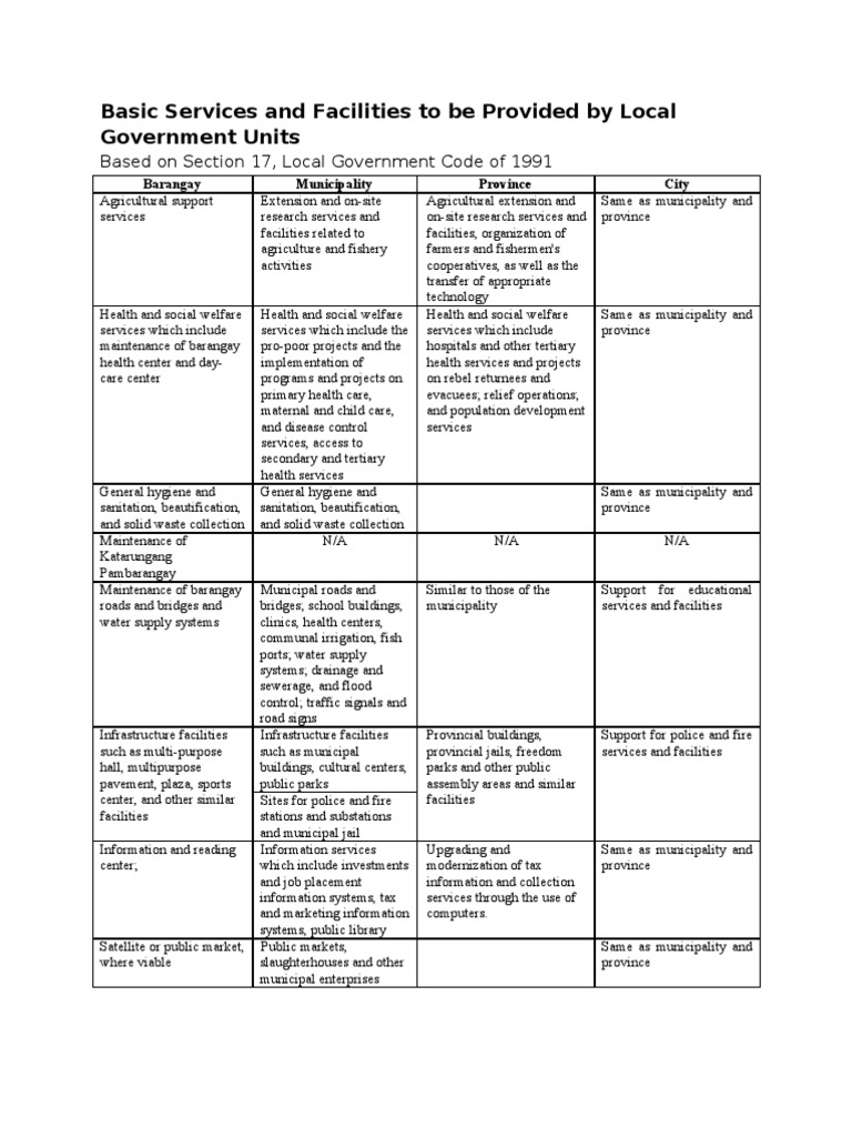 Basic Services by Local Government Units | PDF | Sanitation ...