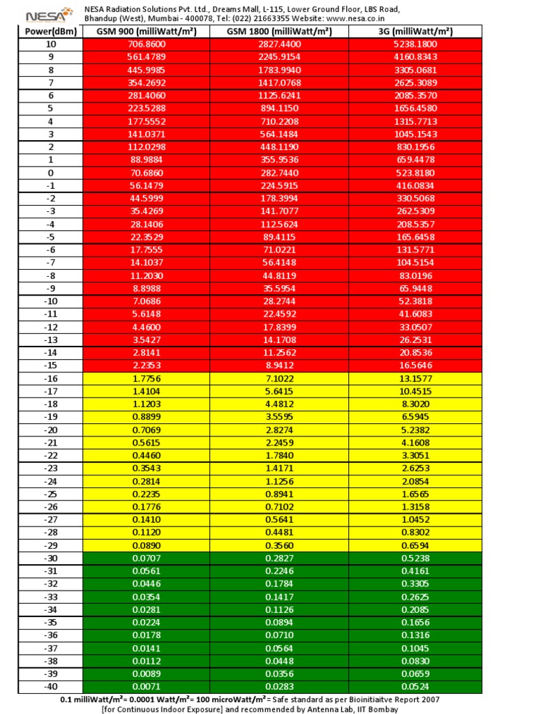 conversion-chart-for-power-density-reading-from-dbm-to-milli-watt-square-meter-for-frequency