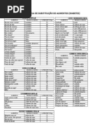 Diabetes - Tabela de substituição de alimentos