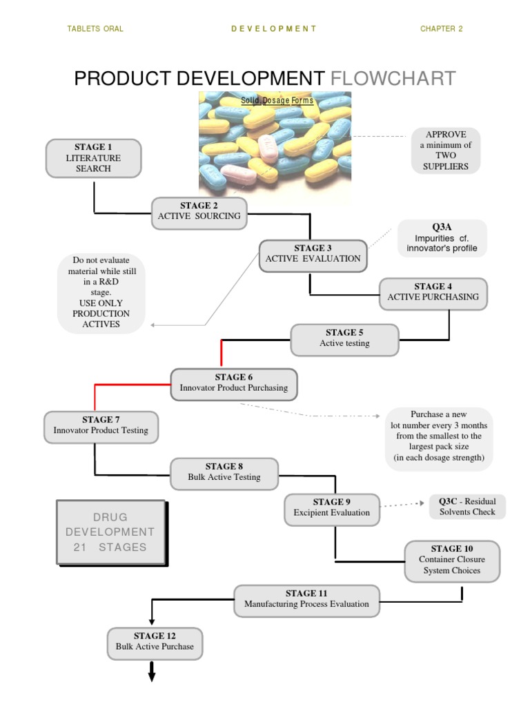 Pharmaceutical PRODUCT DEVELOPMENT FLOWCHART