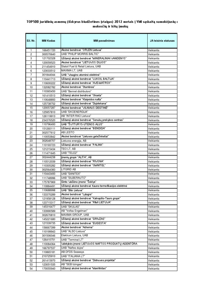 Daugiausiai Mokescių Sumokancios Bendovės 2012 M